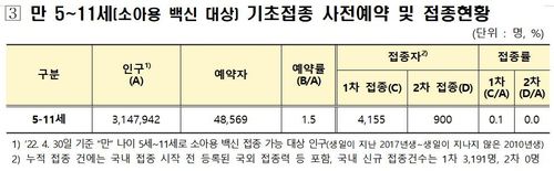만 5∼11세 코로나19 백신 접종 현황중앙방역대책본부 제공. 재판매 및 DB 금지