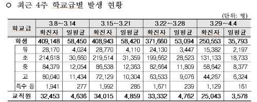 최근 4주 학생 코로나19 발생현황[교육부 제공. 재판매 및 DB 금지]