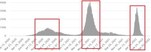 인도의 코로나19 일일 확진자수 그래프…3차례 폭증사태[월드오미터 홈페이지 캡처. 재판매 및 DB 금지]
