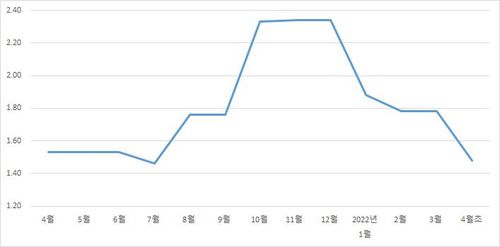 A은행 주택담보대출 최저금리와 기본금리 스프레드 추이※ 신규코픽스 변동금리 기준