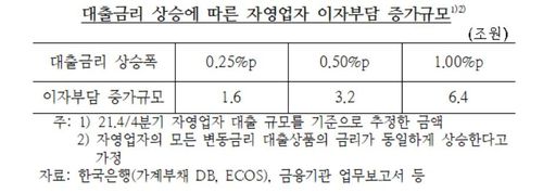 대출금리 상승에 따른 자영업자 이자부담 증가규모[자료=한국은행·장혜원 의원실]
