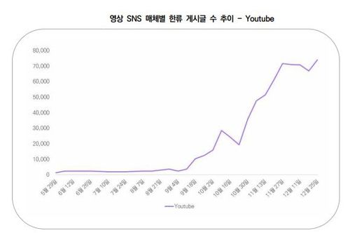 유튜브 한류 게시글 수 추이[한국국제문화교류진흥원 제공. 재판매 및 DB 금지]