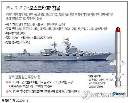 [그래픽] 러시아 기함 '모스크바호' 침몰(서울=연합뉴스) 반종빈 기자 = 러시아 해군 흑해함대 기함 모스크바호의 침몰은 러시아군의 무능을 상징적으로 드러내는 사건이라고 뉴욕타임스(NYT), CNN 등이 14일(현지시간) 보도했다.     우크라이나가 주장하는 미사일 격침이나 러시아군이 발표한 함상 화재 가운데 침몰 원인이 어느 쪽인지와 무관하게 최강 위력을 뽐내던 순양함이 무력하게 침몰한 것은 사실이라는 지적이다.     bjbin@yna.co.kr     트위터 @yonhap_graphics  페이스북 tuney.kr/LeYN1