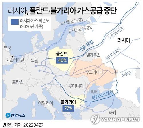 [그래픽] 러시아, 폴란드·불가리아 가스공급 중단(종합)(서울=연합뉴스) 반종빈 기자 = 러시아가 27일(현지시간)부터 폴란드에 대한 가스공급을 모두 중단한다.     폴란드 천연가스업체 PGNiG는 26일(현지시간) 폴란드 바르샤바에서 러시아 국영 가스회사 가즈프롬이 이같이 통보했다고 밝혔다고 dpa통신 등이 전했다.       가스프롬은 불가리아에 대해서도 가스 공급 중단을 통보했다고 불가리아 경제부가 밝혔다고 AFP 통신이 전했다.     bjbin@yna.co.kr     페이스북 tuney.kr/LeYN1 트위터 @yonhap_graphics