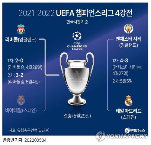 [그래픽] 2021-2022 UEFA 챔피언스리그 4강전(서울=연합뉴스) 반종빈 기자 bjbin@yna.co.kr     페이스북 tuney.kr/LeYN1 트위터 @yonhap_graphics