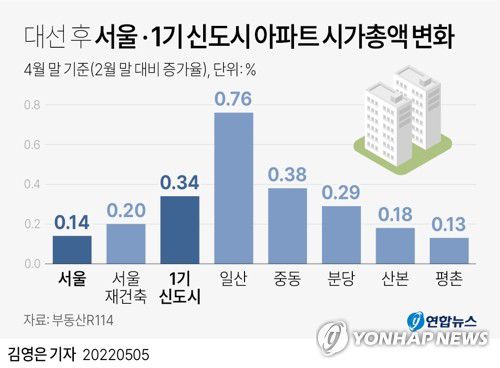 [그래픽] 대선 후 서울·1기 신도시 아파트 시가총액 변화(서울=연합뉴스) 김영은 기자 = 0eun@yna.co.kr     트위터 @yonhap_graphics  페이스북 tuney.kr/LeYN1