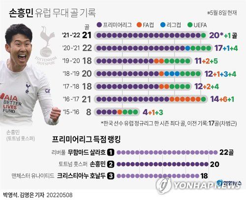 [그래픽] 손흥민 유럽 무대 골 기록(서울=연합뉴스) 김영은 기자 = 손흥민(30·토트넘)이 잉글랜드 프로축구 프리미어리그(EPL)에서 이번 시즌 20번째 골을 터뜨리며 프로 데뷔 후 처음으로 한 시즌 정규리그에서 20골을 기록했다.     이번 시즌 손흥민의 리그 20호 골이자, 유럽축구연맹(UEFA) 유로파 콘퍼런스리그(UECL)에서 올린 1골을 더하면 시즌 공식전 전체 21호 골이다.     0eun@yna.co.kr     트위터 @yonhap_graphics  페이스북 tuney.kr/LeYN1