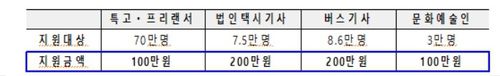 2022년 2차 추경 특고·프리랜서, 택시·버스기사, 문화예술인 소득안정지금 지원안[기획재정부 제공. 재판매 및 DB 금지]