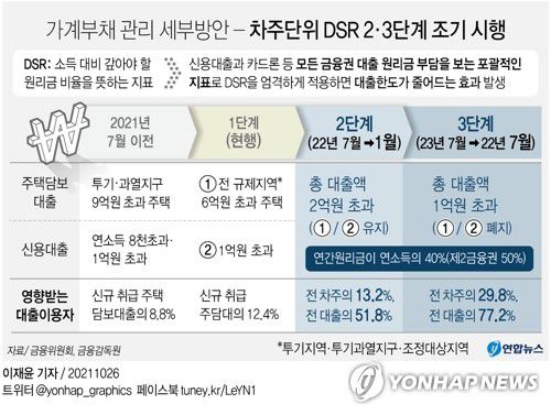 작년 10월 26일 발표됐던 가계부채 관리 세부방안 - 차주단위 DSR 2·3단계 조기 시행[연합뉴스 자료사진]