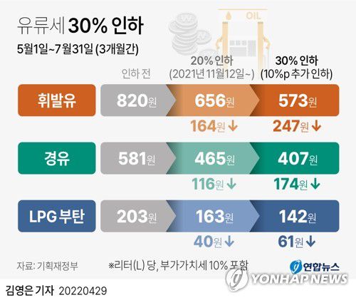 [그래픽] 유류세 30% 인하[연합뉴스 자료그래픽]