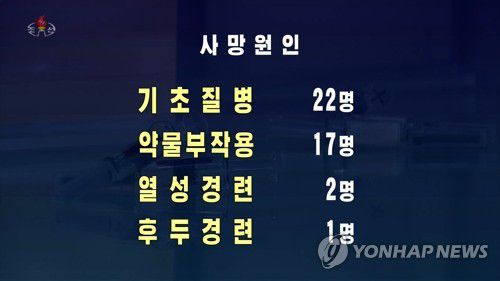 14일 오후 현재 북한 코로나19 사망자 현황(서울=연합뉴스) 북한 국가비상방역사령부 관계자인 류영철은 16일 조선중앙TV에 출연해 14일 오후 6시 현재 각 지역의 신종코로나바이러스 감염증(코로나19) 확진자와 발열자 수를 상세히 소개했다. 사망자 42명 중 약물부작용은 거의 절반에 해당하는 17명으로 나타나 북한 주민들이 의약품이 없어 확증되지 않은 약물치료에 의존하고 있음을 알 수 있다. [조선중앙TV 화면] 2022.5.16      [국내에서만 사용가능. 재배포 금지. For Use Only in the Republic of Korea. No Redistribution] nkphoto@yna.co.kr
