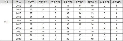 2022시즌 신인 투타 유형