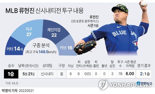 [그래픽] MLB 류현진 신시내티전 투구내용(서울=연합뉴스) 박영석 기자 = 류현진(35·토론토 블루제이스)이 올 시즌 처음으로 퀄리티스타트(QS·6이닝 3자책점 이하)를 달성하며 시즌 첫 승을 거뒀다.     zeroground@yna.co.kr     트위터 @yonhap_graphics  페이스북 tuney.kr/LeYN1