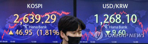 코스피 상승, 원/달러 9.60원 내려(서울=연합뉴스) 황광모 기자 = 20일 오후 서울 중구 하나은행 본점 딜링룸의 모니터에 이날 코스피, 원/달러 환율 마감 가격이 표시돼 있다.     이날 코스피는 1.81% 오른 2,639.29 으로 마감했다. 코스닥도 16.08포인트(1.86%) 오른 879.88로 장을 마감했다.     원/달러 환율은 전 거래일 대비 9.60원 내린 1,268.10을 기록했다. 2022.5.20 hkmpooh@yna.co.kr