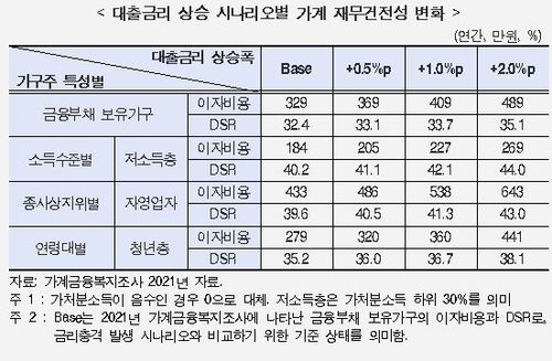 대출금리 상승 시나리오별 가계 재무 건전성 변화[현대경제연구원 제공. 재판매 및 DB 금지]