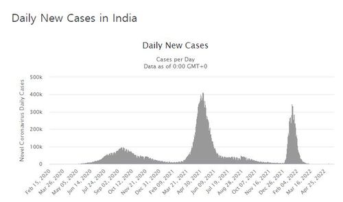 인도의 코로나19 일일 신규 확진자 수 발생 추이.  [월드오미터 홈페이지 캡처. 재판매 및 DB 금지]