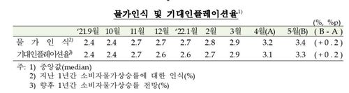 기대인플레이션율 등 추이[한국은행 제공.재판매 및 DB 금지]