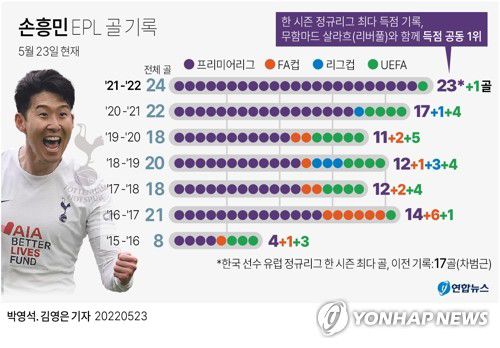 [그래픽] 손흥민 EPL 골 기록(서울=연합뉴스) 이재윤 기자 = 손흥민(30·토트넘)이 마침내 아시아 선수로는 역대 처음으로 잉글랜드 프로축구 프리미어리그(EPL) '최고의 골잡이' 자리에 등극했다.     올 시즌 정규리그 35경기에서 23골을 작성한 손흥민은 이날 울버햄프턴을 상대로 득점에 성공한 무함마드 살라흐(리버풀·23골)와 함께 정규리그 득점 공동 1위에 올랐다.     yoon2@yna.co.kr     트위터 @yonhap_graphics  페이스북 tuney.kr/LeYN1