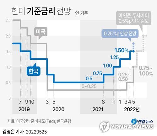 [그래픽] 한미 기준금리 전망(서울=연합뉴스) 김영은 기자 = 0eun@yna.co.kr     트위터 @yonhap_graphics  페이스북 tuney.kr/LeYN1