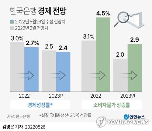 [그래픽] 한국은행 경제 전망(서울=연합뉴스) 김영은 기자 = 한국은행은 26일 발표한 수정 경제전망에서 올해 소비자물가 상승률을 4.5%로 제시했다. 이는 지난 2월 발표한 기존 전망치(3.1%)보다 1.4%포인트(p)나 높은 수준이다.      0eun@yna.co.kr     트위터 @yonhap_graphics  페이스북 tuney.kr/LeYN1