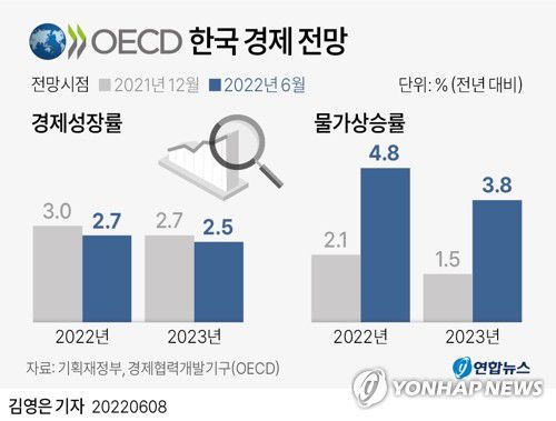 [그래픽] OECD 한국 경제 전망(서울=연합뉴스) 김영은 기자 = 기획재정부에 따르면 경제협력개발기구(OECD)는 8일 발표한 경제전망을 통해 올해 한국의 경제성장률 전망치를 종전 3.0%에서 2.7%로 0.3%포인트 하향 조정했다.     0eun@yna.co.kr     트위터 @yonhap_graphics  페이스북 tuney.kr/LeYN1