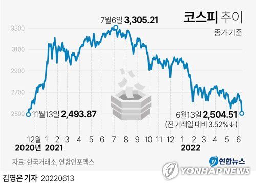 [그래픽] 코스피 추이(서울=연합뉴스) 김영은 기자 = 0eun@yna.co.kr     트위터 @yonhap_graphics  페이스북 tuney.kr/LeYN1