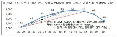 장래소득 산정방식 개선[금융위원회 제공]
