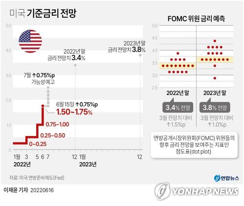 [그래픽] 미국 기준금리 전망(서울=연합뉴스) 이재윤 기자 = 미국의 중앙은행인 연방준비제도(Fed)는 15일(현지시간) 이틀간의 연방공개시장위원회(FOMC) 정례회의를 마친 뒤 성명을 내고 기준금리를 0.75%포인트 인상한다고 밝혔다.     FOMC 위원들의 향후 금리 전망을 보여주는 지표인 점도표(dot plot)를 보면 올해 말 금리 수준은 3.4%로 전망했고 점도표상 내년 말 금리 전망치는 3.8%로 종전보다 1.0%포인트 상향됐다.     yoon2@yna.co.kr     트위터 @yonhap_graphics  페이스북 tuney.kr/LeYN1