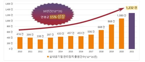 실내공기질 관리장치(공기청정기+환기시스템) 출원건수[특허청 제공. 재판매 및 DB 금지]