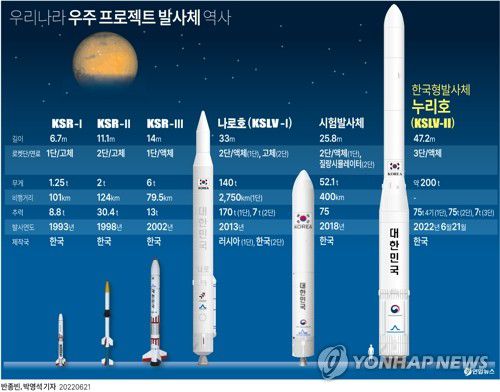 [그래픽] 우리나라 우주 프로젝트 발사체 역사(서울=연합뉴스) 김토일 기자 = kmtoil@yna.co.kr     페이스북 tuney.kr/LeYN1 트위터 @yonhap_graphics
