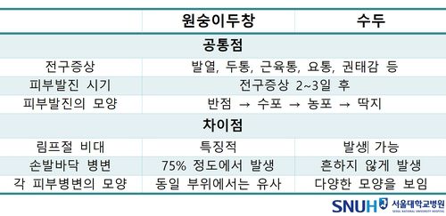 원숭이두창과 수두의 차이점[서울대병원 제공]