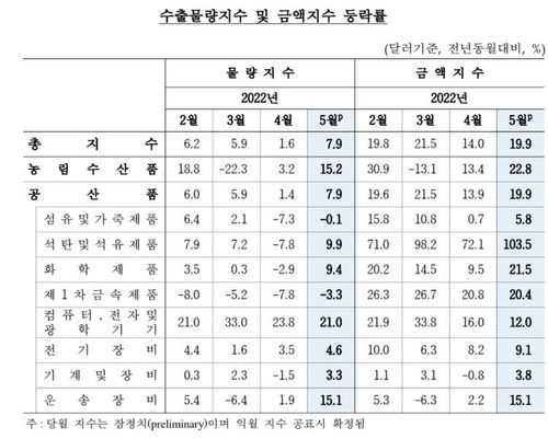 수출물량지수 및 금액지수 등락률[한은 제공. 재판매 및 DB 금지]