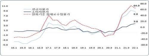 주요 물가 상승률 추이[한국경제연구원 제공. 재판매 및 DB 금지]