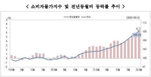 소비자물가지수 및 전년동월비 등락률 추이.[충청지방통계청 제공. 재배포 및 DB 금지]