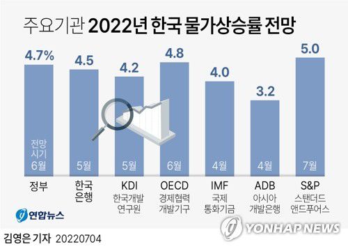[그래픽] 주요기관 2022년 한국 물가상승률 전망(서울=연합뉴스) 김영은 기자 = 국제 신용평가사 스탠더드앤드푸어스(S&P)는 4일 한국의 올해 물가 상승률 전망치를 5.0%로 제시했다.     0eun@yna.co.kr     트위터 @yonhap_graphics  페이스북 tuney.kr/LeYN1