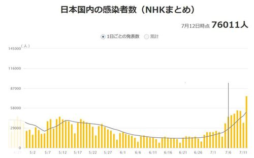 일본 코로나19 하루 확진자 추이[NHK 홈페이지 캡처, 재판매 및 DB 금지]
