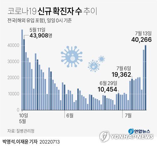 [그래픽] 코로나19 신규 확진자 수 추이(서울=연합뉴스) 박영석 기자 = 코로나19 유행이 확산세로 돌아선 가운데 13일 신규 확진자 수는 두 달여 만에 4만명대로 급증했다.       중앙방역대책본부는 이날 0시 기준으로 코로나19 확진자가 4만266명 늘어 누적 1천860만2천109명이 됐다고 밝혔다.     신규 확진자 수가 4만명을 넘긴 것은 지난 5월 11일(4만3천908명) 이후 63일만이다.       zeroground@yna.co.kr     트위터 @yonhap_graphics  페이스북 tuney.kr/LeYN1