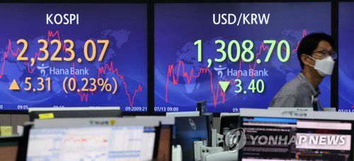 코스피·코스닥 상승 개장, 원·달러는 하락 개장(서울=연합뉴스) 김인철 기자 = 13일 오전 서울 중구 하나은행 딜링룸 전광판에 코스피 지수 등이 표시되고 있다.     이날 코스피 지수는 전 거래일 대비 6.69포인트(0.29%) 오른 2,324.45에, 코스닥 지수는 0.56포인트(0.07%) 오른 751.34에 개장했다. 원·달러 환율은 4.6원 내린 1,307.5원에 개장. 2022.7.13 yatoya@yna.co.kr