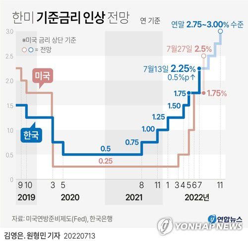 [그래픽] 한미 기준금리 인상 전망(서울=연합뉴스) 원형민 기자 = 이창용 한국은행 총재는 13일 "물가 흐름이 전망 경로를 크게 벗어나지 않는다면 금리를 당분간 25bp(1bp=0.01%포인트)씩 점진적으로 인상하는 것이 바람직하다고 본다"고 말했다.     circlemin@yna.co.kr     페이스북 tuney.kr/LeYN1 트위터 @yonhap_graphics