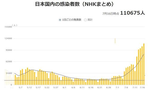 일본 내 코로나19 하루 확진자 추이[NHK 홈페이지 캡처, 재판매 및 DB 금지]