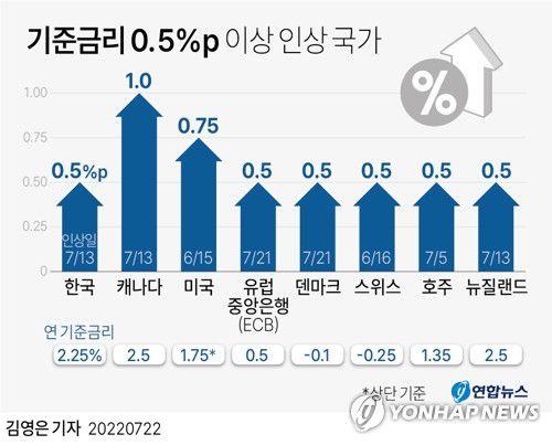 [그래픽] 기준금리 0.5%p 이상 인상 국가(서울=연합뉴스) 김영은 기자 = 0eun@yna.co.kr     트위터 @yonhap_graphics  페이스북 tuney.kr/LeYN1