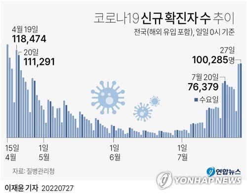 [그래픽] 코로나19 신규 확진자 수 추이(서울=연합뉴스) 이재윤 기자 = 코로나19 유행 확산세가 이어지면서 27일 신규 확진자 수가 10만명을 넘겼다.     중앙방역대책본부는 이날 0시 기준으로 코로나19 확진자가 10만285명 늘어 일일 신규 확진자 수가 10만명을 넘은 것은 4월 20일(11만1천291명) 이후 98일 만이라고 밝혔다.     yoon2@yna.co.kr     트위터 @yonhap_graphics  페이스북 tuney.kr/LeYN1