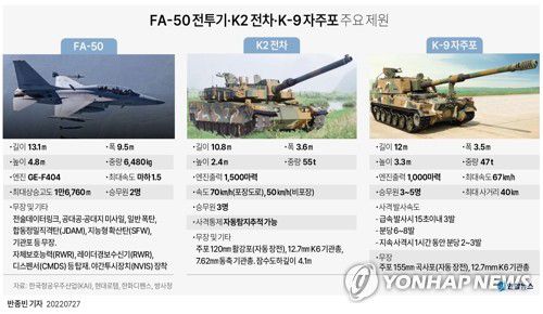 [그래픽] FA-50 전투기·K2 전차·K-9 자주포 주요 제원(서울=연합뉴스) 반종빈 기자 = 폴란드 정부가 한국과 K2 전차, K-9 자주포, FA-50 경공격기 도입 계약을 체결한다고 공개했다.     마리우시 브와슈차크 폴란드 부총리 겸 국방부장관이 27일(현지시간) 이러한 무기 도입 계약을 승인할 것이라고 폴란드 정부가 웹사이트를 통해 밝혔다.     bjbin@yna.co.kr     페이스북 tuney.kr/LeYN1 트위터 @yonhap_graphics