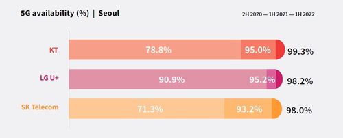 서울 기준 5G 가용성[루트메트릭스 보고서 캡처. 재판매 및 DB 금지]