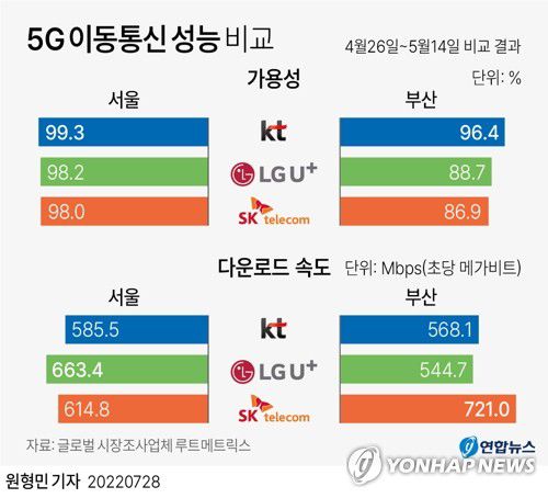 [그래픽] 5G 이동통신 성능 비교(서울=연합뉴스) 원형민 기자 = 28일 IT업계에 따르면 글로벌 시장조사업체 루트메트릭스가 4월 26일∼5월 14일 서울과 부산에서 통신3사의 이동통신 성능을 비교한 결과 KT의 5G 가용성이 서울 99.3%, 부산 96.4%로 두 도시 모두에서 가장 높았다.     circlemin@yna.co.kr     페이스북 tuney.kr/LeYN1 트위터 @yonhap_graphics