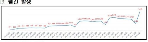 대전 코로나19 발생 추이[대전시 제공. 재판매 및 DB 금지]