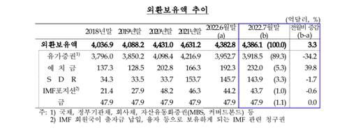 외환보유액 추이[한국은행 제공. 재판매 및 DB 금지]