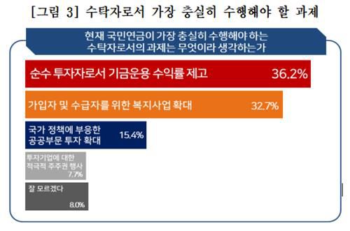 수탁자로서 가장 충실히 수행해야 할 과제[경총 제공. 재판매 및 DB 금지]
