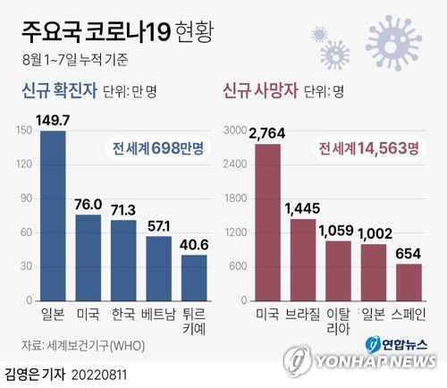 [그래픽] 주요국 코로나19 현황(서울=연합뉴스) 김영은 기자 = 0eun@yna.co.kr     트위터 @yonhap_graphics  페이스북 tuney.kr/LeYN1