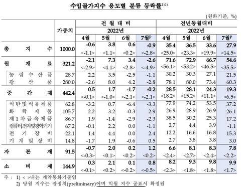 수입물가지수 추이[한국은행 제공.재판매 및 DB 금지]